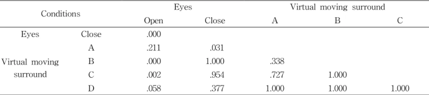 Table 4. Comparison of sway path during VMS and eyes open and close in iabetic neuropathy subjects (n=29)