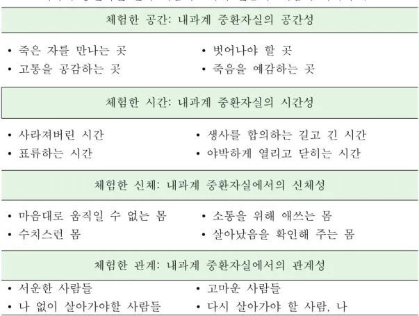 표  2.  내과계  중환자실  환자  체험의  4가지  실존체:  체험의  의미와  구조  체험한  공간:  내과계  중환자실의  공간성 ∙  죽은  자를  만나는  곳                          ∙  벗어나야  할  곳 ∙  고통을  공감하는  곳                            ∙  죽음을  예감하는  곳 체험한  시간:  내과계  중환자실의  시간성 ∙  사라져버린  시간                        