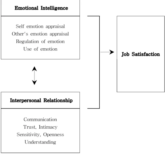 Figure 1. Conceptual framework of this study