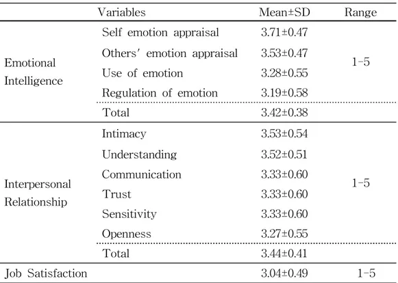 Table 2. Level of Emotional Intelligence, Interpersonal Relationship, and Job Satisfaction