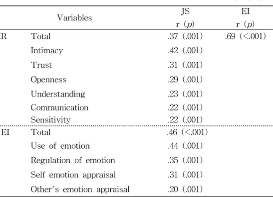 Table 6. Correlations among Emotional Intelligence, Interpersonal Relationship, and Job Satisfaction