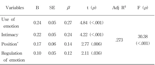 Table 7. Factors Affecting Job Satisfaction by Multiple Regression Analysis (N=315) Variables B SE β t ( p ) Adj R² F ( p ) Use of emotion 0.24 0.05 0.27 4.84 (&lt;.001) .273 30.38 (&lt;.001)Intimacy0.220.050.244.22 (&lt;.001) Position * 0.17 0.06 0.14 2.7