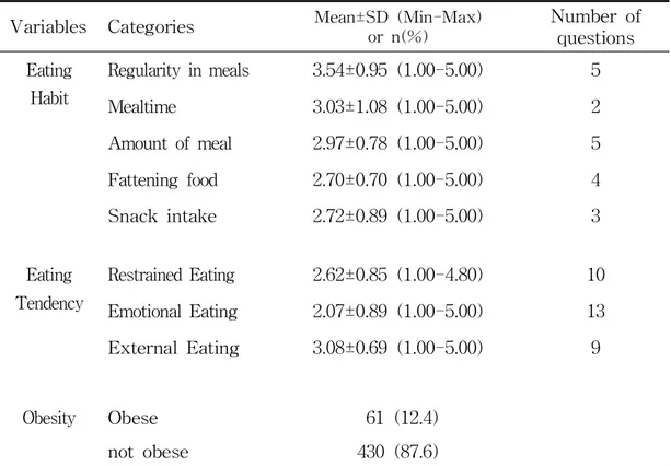 Tabl e2.Eat i ngHabi t ,Eat i ngTe nde nc y,Obe si t y ( N=491)2.대상자의 식습관,섭식성향,비만대상자의 식습관,섭식성향은 &lt;Tabl e2&gt;와 같다.식습관의 하위영역 중 식사규칙성은 3.54점(±0.95),식사속도 3.03점(±1.08),식사량 2.97점(±0.78),비만관련음식섭취 2.70점(±0.70),간식섭취 2.72점(±0.89)으로 나타났다.섭식성향의 하위영역 중 제한된 섭식성향은 2.6