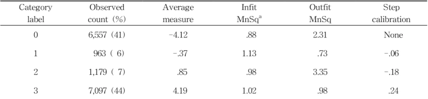 Table 2. Summary of the measured steps for second calibrationstudy were collected from 11 outpatient rehabilitation