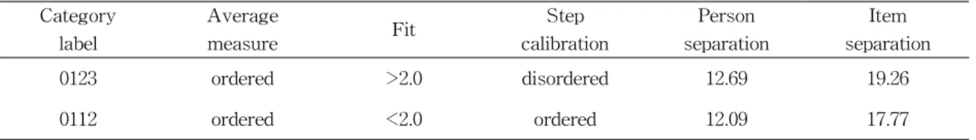Table 3. Summary of the measured steps for third calibration (diagnostics for 0112 collapsing)Examination of the possibility Table confirmed that