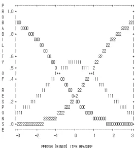 Figure 1. Model probabilities for each response item category, second calibration.