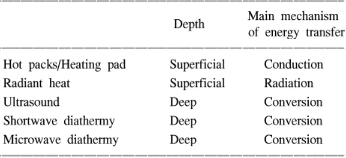 Table  1.  Classification  of  Various  Types  of  Heating
