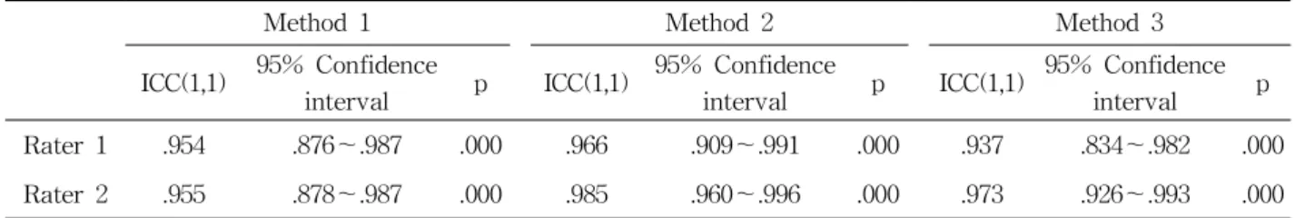 Table 4. Coefficients of variation of three measurements for forward head posture (FHP) (N=10)