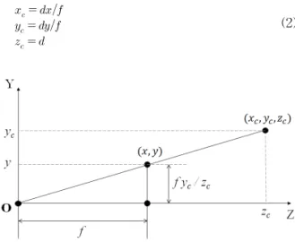 Fig. 1. Conception of pinhole camera.