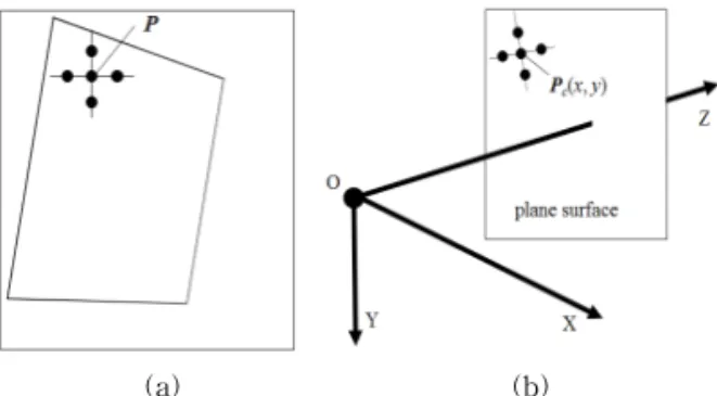 Fig. 3. Normal vector of local plane.
