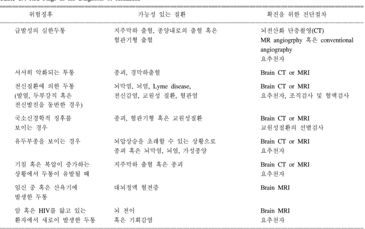 Fig.  1.  Algorithm  for  headache  diagnosis.