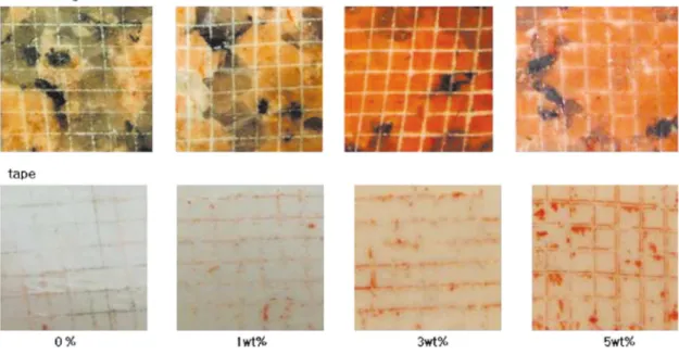 Figure  6.  Adhesion  changes  with  the  addition  of  16  nm  silica nanoparticles in (2:1) TEOS/GPTMS and (1:1) TEOS/GPTMS solutions.