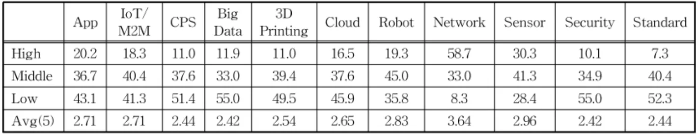 Table 1. Korea ’s level of smart factory component technology App IoT/