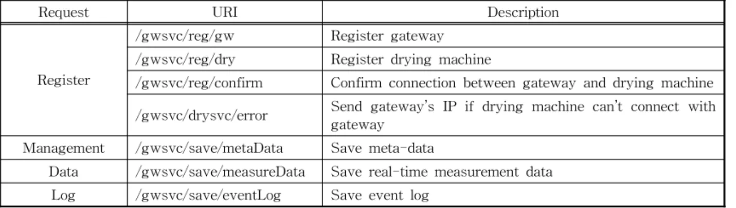 Fig. 1. Sequence diagram of registering gateway and drying machine.