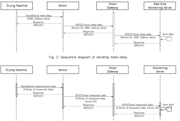 Fig. 2. Sequence diagram of sending meta-data.