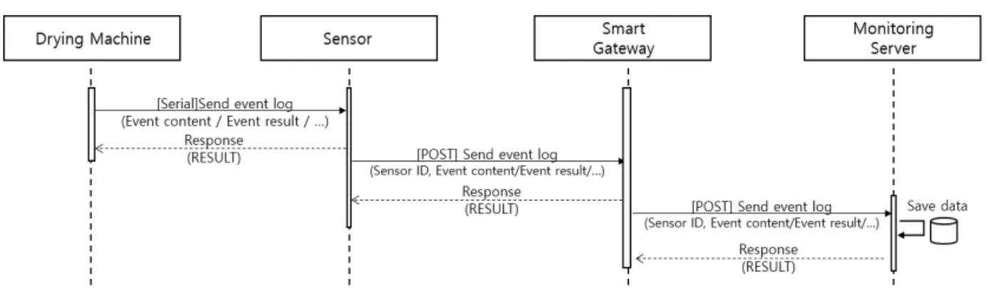 Fig. 5. Base structure of API message.