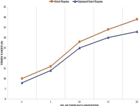 Fig. 6. Times taken improvement when increasing the  token for each transaction in Sokol
