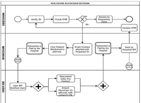 Fig. 2 shows the process model of our proposed application on how patients authenticate their data