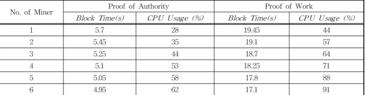 Fig. 3. The average time of Block Validation Comparison.