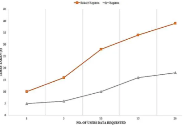 Fig. 5. Times taken comparison between requesting  patients’data and EMR system only.