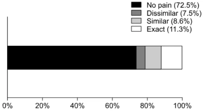 Fig.  1.  Pain  provocation  percentage  in  ruptured  type  disc  during  discography.