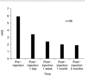 Fig.  3.  Changes  of  lumbar  flexion  limitation  before  and  after  intradiscal  steroid  injection.