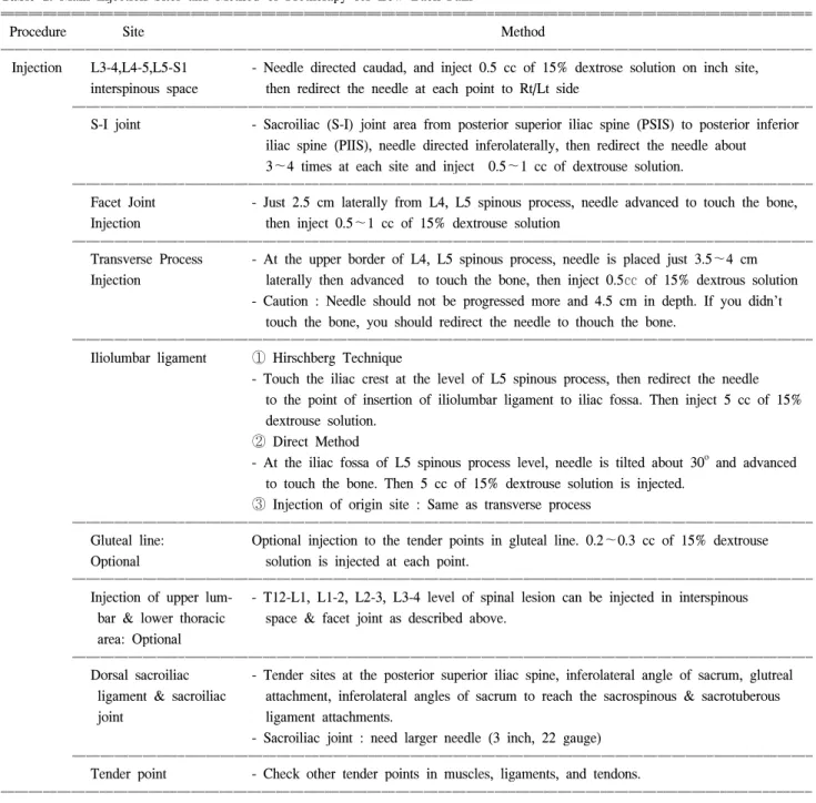 Table  1.  Main  Injection  Sites  and  Method  of  Protherapy  for  Low  Back  Pain