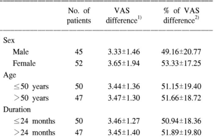 Fig.  1.  Comparison  of  visual  analogue  scale  before  and  after  treat- treat-ment  (p＜0.05).
