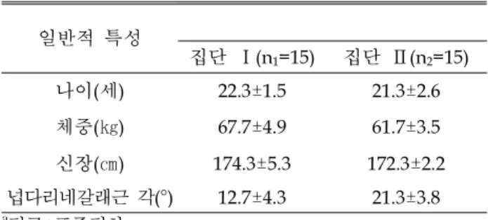 그림 2. Wedge 적용 자세 일반적 특성 집단 Ⅰ(n 1 =15) 집단 Ⅱ(n 2 =15)나이(세)22.3±1.521.3±2.6체중(㎏)67.7±4.961.7±3.5신장(㎝)174.3±5.3172.3±2.2넙다리네갈래근 각(°)12.7±4.321.3±3.8a평균±표준편차표 2