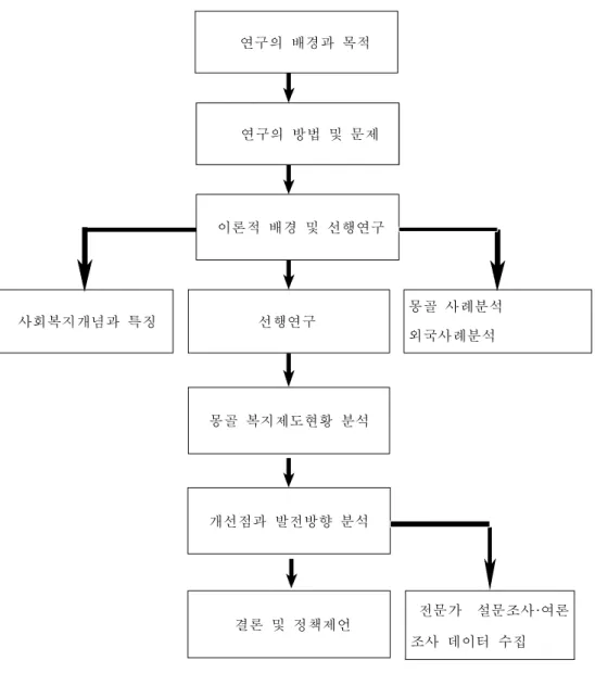 [그림 1-1] 연구의 흐름도           연구의  범위  및  방법   사회복지개념과 특징               선행연구 몽골 사례분석외국사례분석   몽골 복지제도현황 분석   개선점과 발전방향 분석 전문가 설문조사·여론조사 데이터 수집결론 및 정책제언   이론적 배경 및 선행연구       연구의 방법 및 문제       연구의 배경과 목적