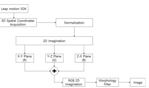 Fig. 4. Result of gesture images before morphology processing.
