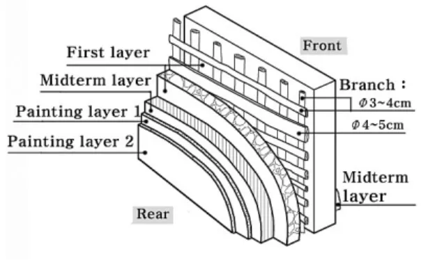 Figure 4. Cross section of the wall. Figure 5. Structure of the wall.