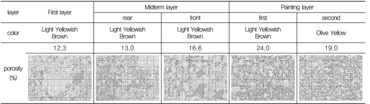 Table 3. Physical characteristics of soil in accordance with layer.