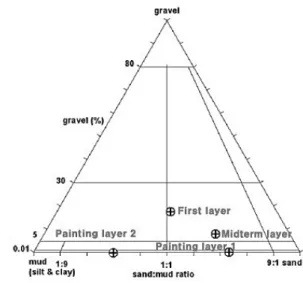 Table 5. Types of the additives in accordance with layer.