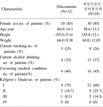 Fig.  1.  Visual  analogue  scale  (VAS)  changes  after  glucosamine  and  hyarulonic  acid  medication