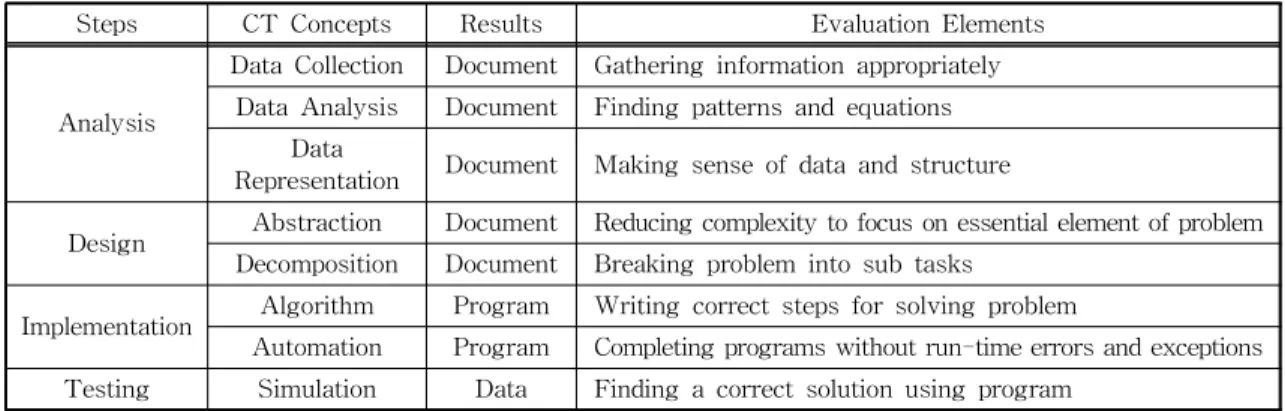 Table 3. Pre-test Result