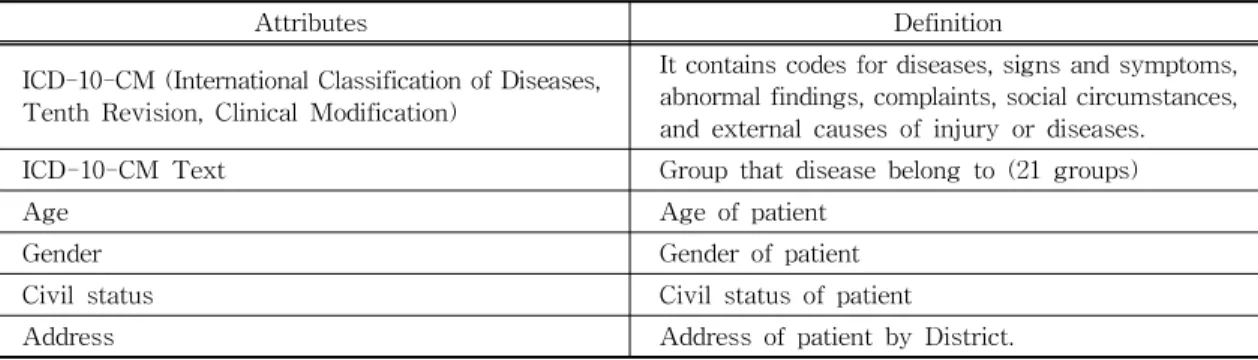 Fig.  3.  Approach  of  unsupervised  clustering  of  Outpa- Outpa-tiens.