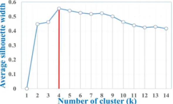 Fig.  5.  Best  number  of  clusters  using  Elbow  method.