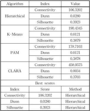 Table 2. Obtained results from different clustering algo- algo-rithms  using  the  R  package  clValid.