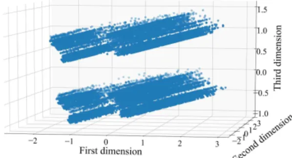 Fig. 9 shows that female occupies 72.1% and 61.45% in cluster 1 and cluster 3 respectively.