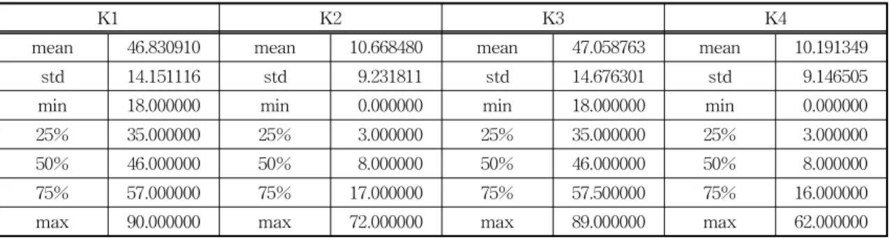 Table  3.  Obtained  results  from  different  clustering  algorithms  using  the  R  package  clValid.