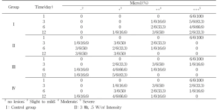 Table 3. Histological change in skin of the rat by intensity of ultrasound