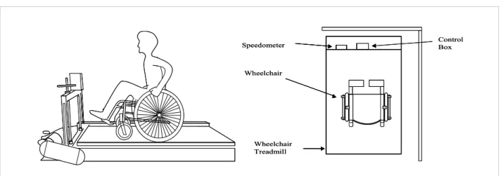 Figure  1.  The  wheelchair  propulsion  situation  and  the  wheelchair  treadmill