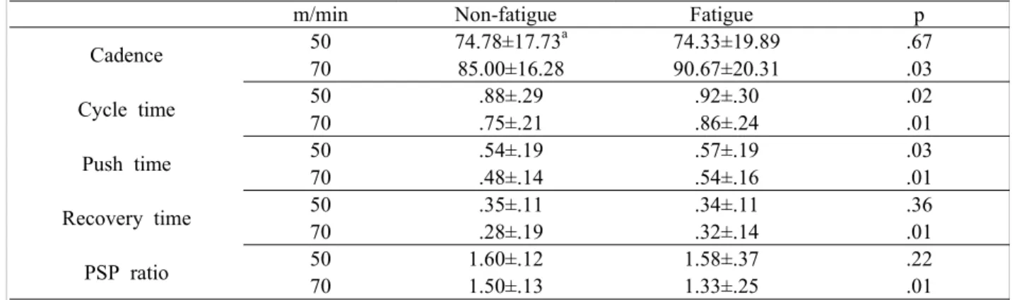 Table  4.  Wilcoxon  signed  rank  test  of  temporal  parameter  in  cycle  timeThe  comparison  of  subjective  evaluation  of  the 