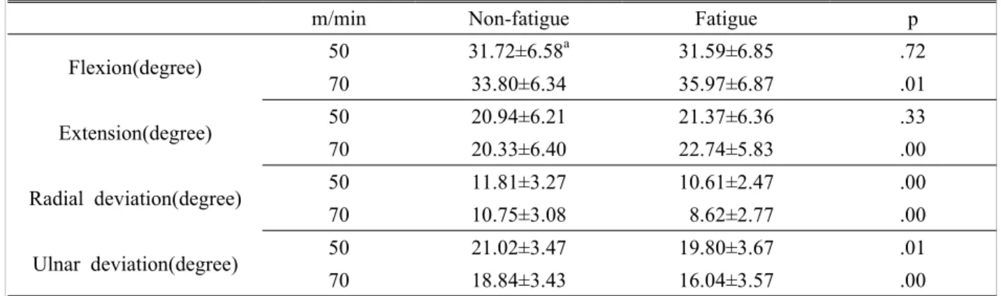 Table  5.  The  Wilcoxon  signed  rank  test  of  the  wrist  joint  anglestatistically  significant  differences  with  cadence, 