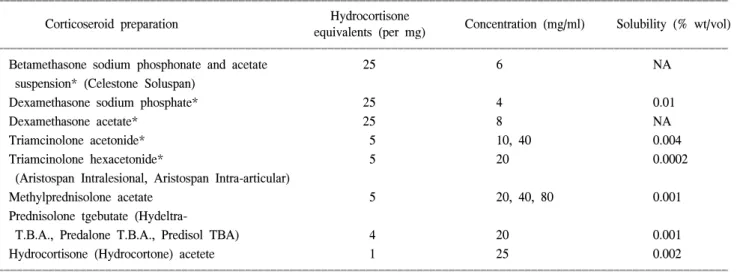Table  1.  Syringe  and  Needle  of  Recommendation  According  to  Injection  Site