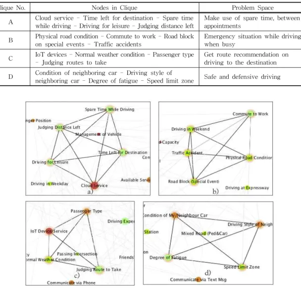 Table 1. Four system generated cliques, and problem spaces found on behalf of each clique