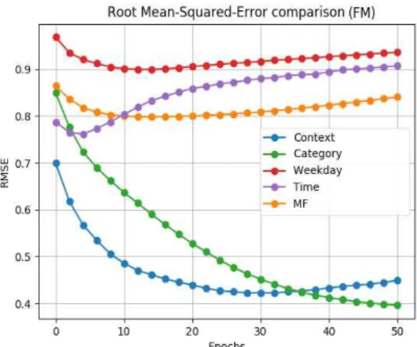Fig. 3. Comparisons of the effects of contexts based  on FFM models.
