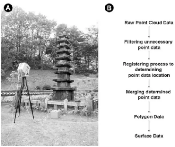 Figure 2. Acquisition of 3D image scanning processes (A) and flow chart of data processing system (B).