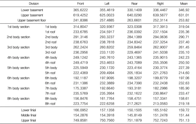 Table 1. Height measurements (㎜ ) using 3D Laser Scanner of the Daewonsa temple stone pagoda.